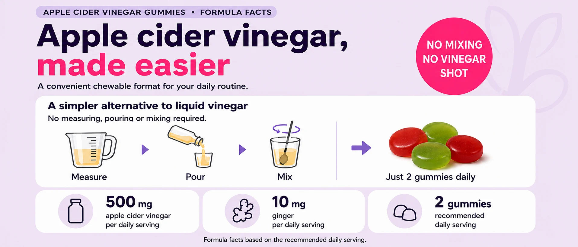 An infographic-style product image for apple cider vinegar gummies. The top text reads 'Apple cider vinegar gummies' and 'Formula facts,' with a pink circle saying 'No mixing no vinegar shot.