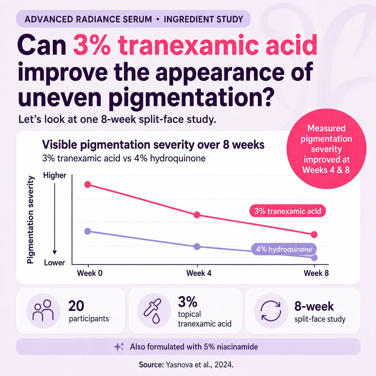 An infographic titled 'Can 3% tranexamic acid improve the appearance of uneven pigmentation?' with a pigmentation severity graph over 8 weeks comparing 3% tranexamic acid and 4% hydroquinone. The graphic includes text callouts, participant count, and formulation details on a pale lavender background.