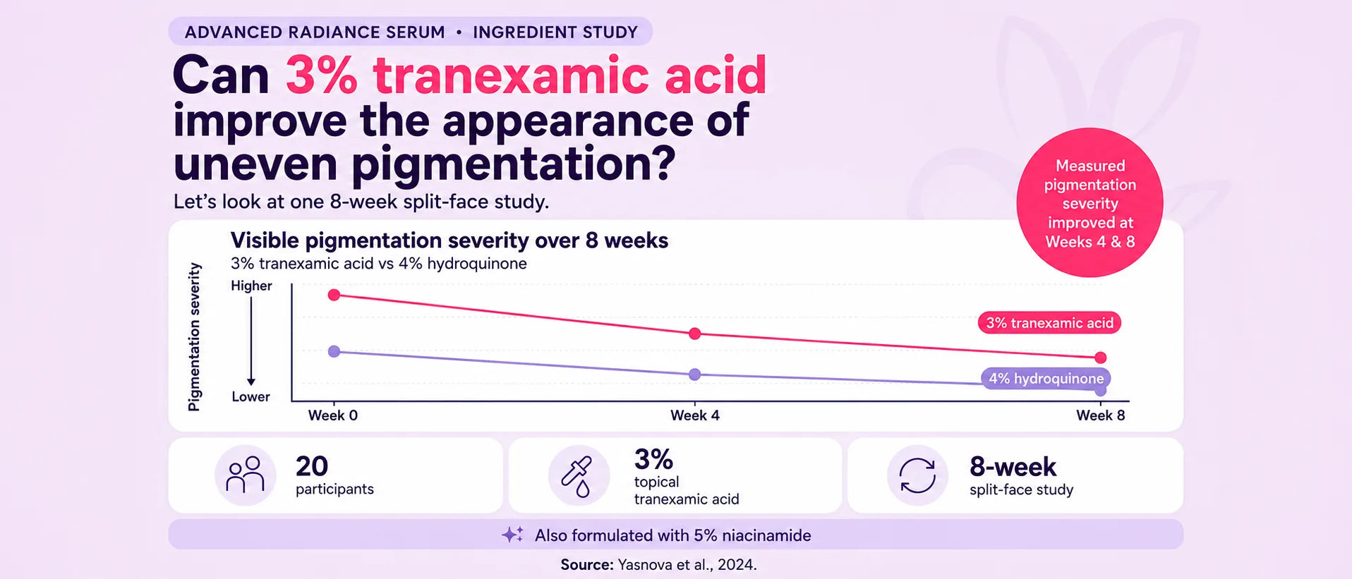An infographic with a light purple background discussing a clinical study on tranexamic acid. It features a line graph comparing visible pigmentation severity over 8 weeks for 3% tranexamic acid versus 4% hydroquinone, with text detailing 20 participants and an 8-week study duration.