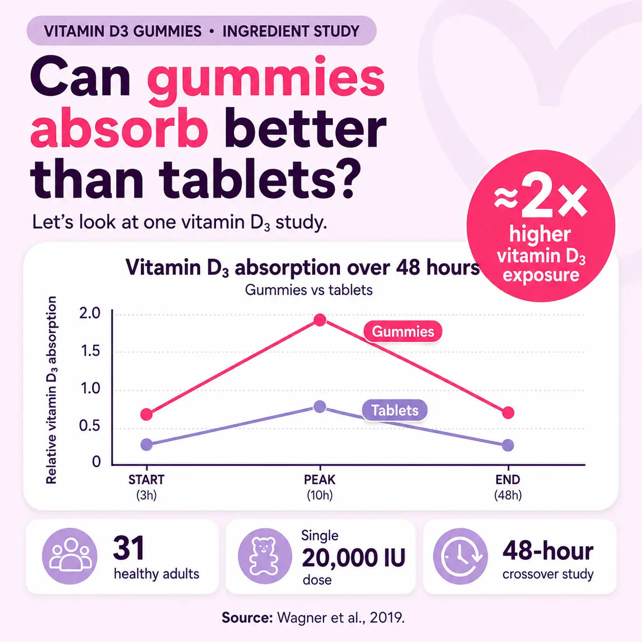 An infographic titled 'Can gummies absorb better than tablets?' with a line graph comparing Vitamin D3 absorption over 48 hours for gummies versus tablets. The graphic includes text noting 'Vitamin D3 gummies', 'Ingredient study', a pink badge saying '≈2x higher vitamin D3 exposure', and study details: 31 healthy adults, single 20,000 IU dose, and 48-hour crossover study.