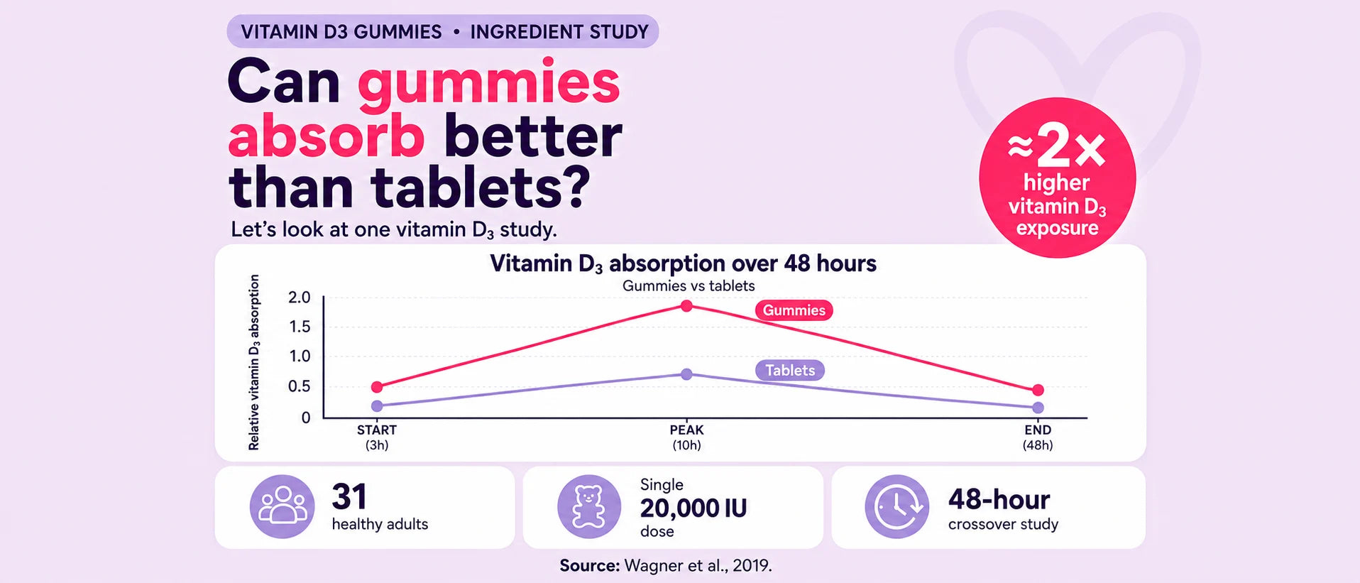 An infographic titled 'Can gummies absorb better than tablets?' with a light lavender background. It features a line graph comparing vitamin D3 absorption over 48 hours for gummies versus tablets, with icons detailing study parameters (31 healthy adults, 20,000 IU single dose, 48-hour crossover study) and a pink badge stating '~2x higher vitamin D3 exposure'.