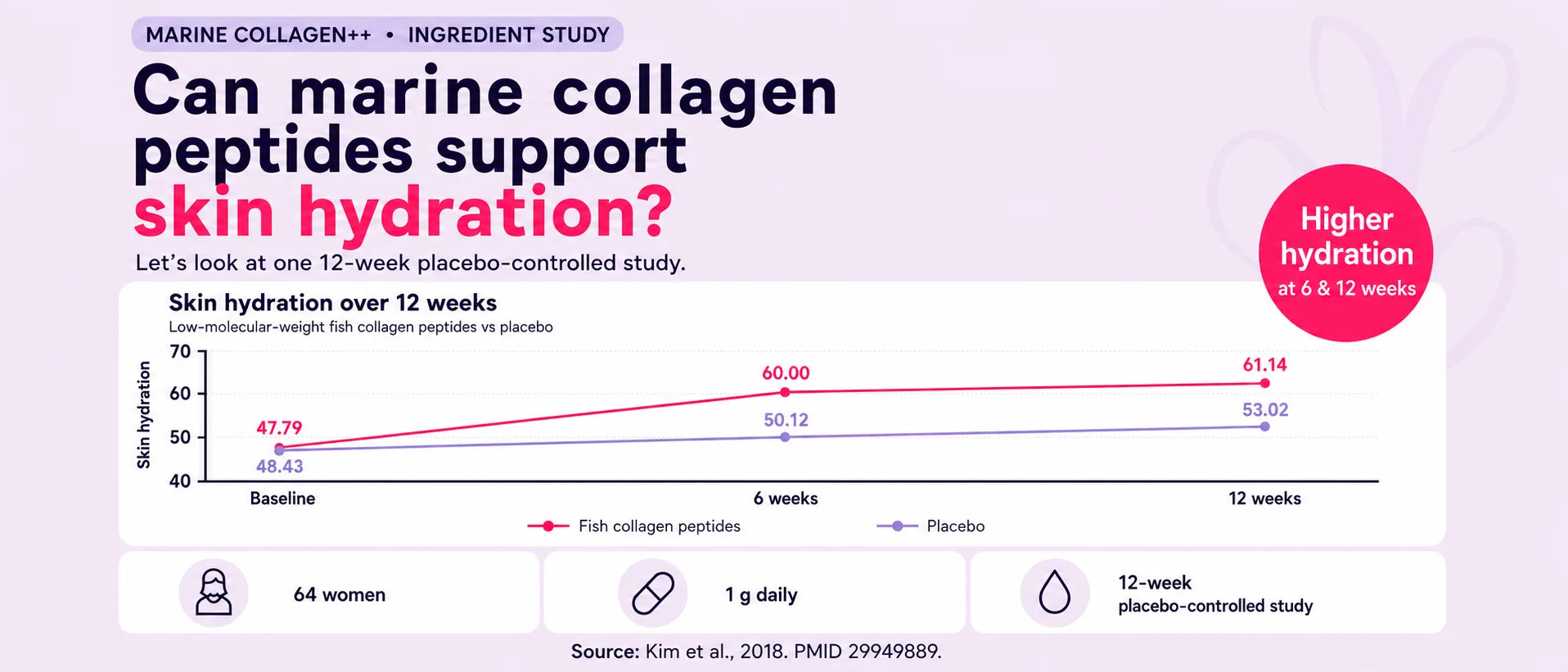 An infographic titled 'Can marine collagen peptides support skin hydration?' with a light lavender background. It features a line graph showing skin hydration levels over 12 weeks for fish collagen peptides versus placebo, with text stating 'Higher hydration at 12 weeks' and '64 women'.