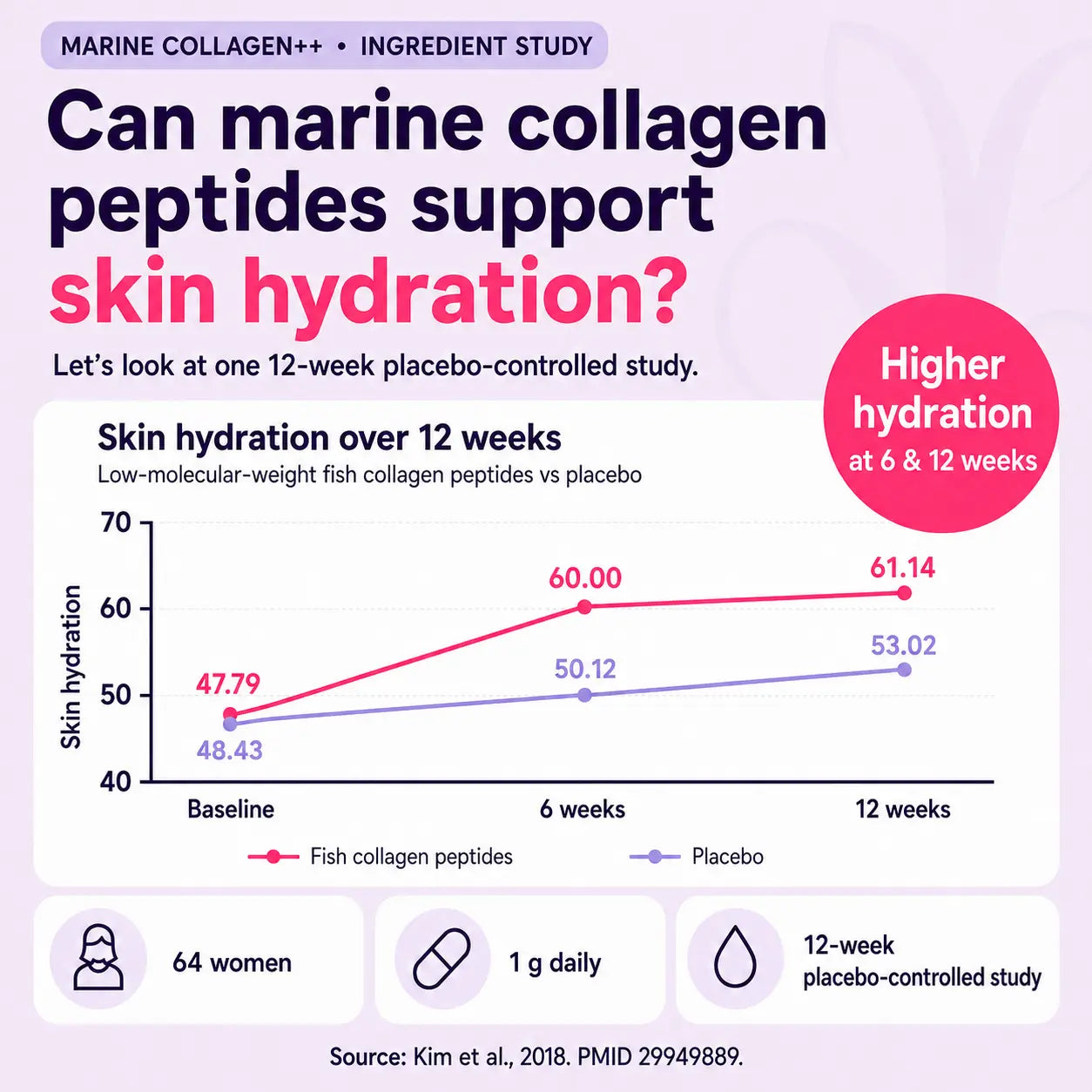 An infographic titled 'Can marine collagen peptides support skin hydration?' with a light lavender background. It features a line graph showing skin hydration levels over 12 weeks for fish collagen peptides and placebo, with icons indicating 64 women, 1 g daily, and a 12-week placebo-controlled study.