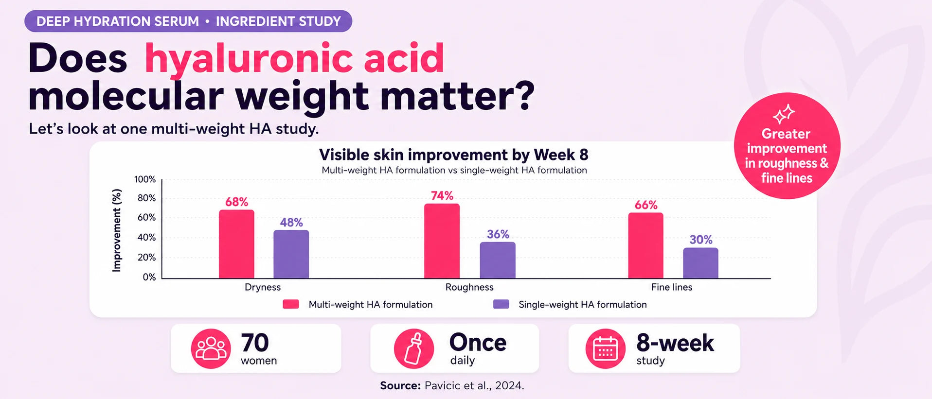 An infographic titled 'Does hyaluronic acid matter?' with a bar chart comparing visible skin improvement by Week 8 for dry skin, rough skin, and fine lines, using multi-weight and single-weight HA formulations. The graphic includes icons and text about 70 women, once daily administration, and an 8-week study on a light lavender background.