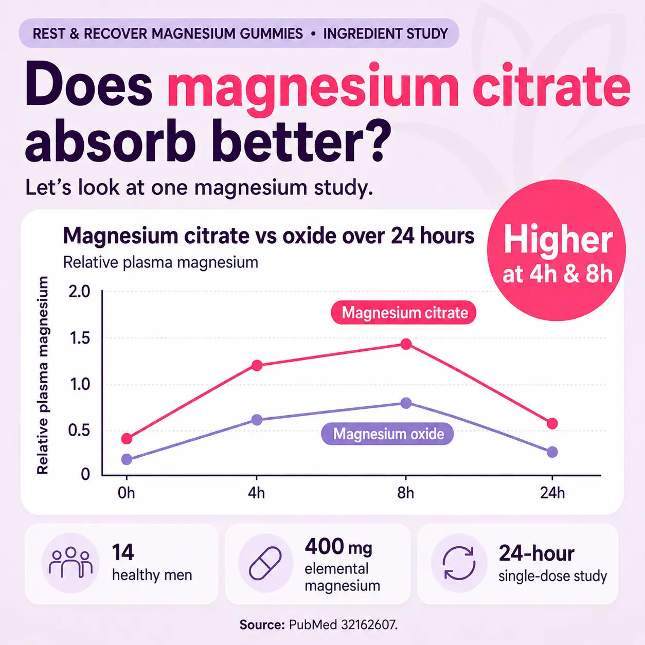 An infographic titled 'Does magnesium citrate absorb better?' with a line graph comparing relative plasma magnesium levels over 24 hours for magnesium citrate and magnesium oxide. The graphic includes icons and text stating 'Higher at 4h & 8h' and '24-hour single-dose study,' with a PubMed citation at the bottom.