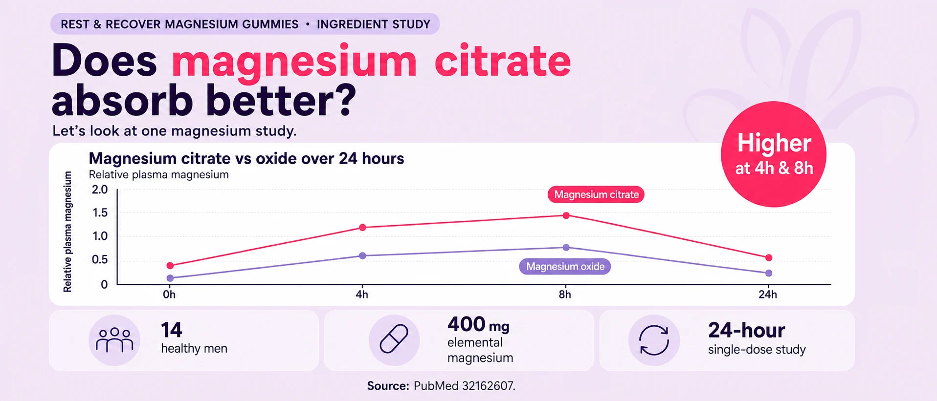 An infographic titled 'Does magnesium citrate absorb better?' with a small line graph showing magnesium levels over 24 hours for magnesium citrate versus oxide. The design uses a soft lavender background with pink and blue accents, plus callout icons and text noting 14 healthy men, 400 mg elemental magnesium, and 24-hour single-dose study.