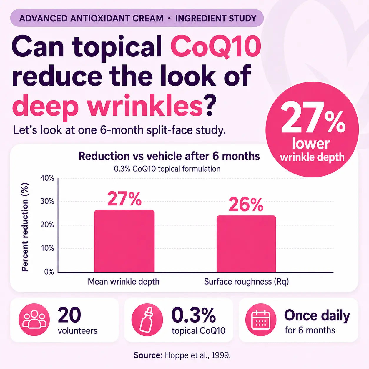 An infographic titled 'Can topical CoQ10 reduce the look of deep wrinkles?' with a pink and white design. It features a bar chart showing a 27% reduction in mean wrinkle depth and a 26% reduction in surface roughness after 6 months for a 0.