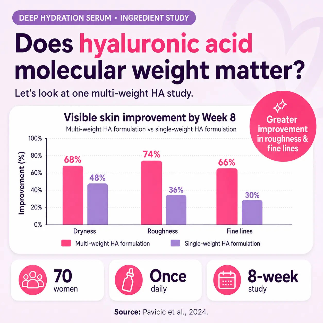 An infographic titled 'Does hyaluronic acid molecular weight matter?' with a bar chart showing visible skin improvement by Week 8 for multi-weight and single-weight HA formulations. The chart compares dryness, roughness, and fine lines, with percentages for both formulations.