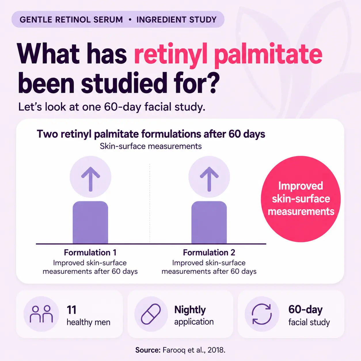 An informational infographic titled 'What has retinyl palmitate been studied for?' with a light lavender background. It shows a summary of a 60-day facial study comparing two retinyl palmitate formulations, with simple bar charts, icons, and text noting 11 healthy men, nightly application, and a 60-day study duration.