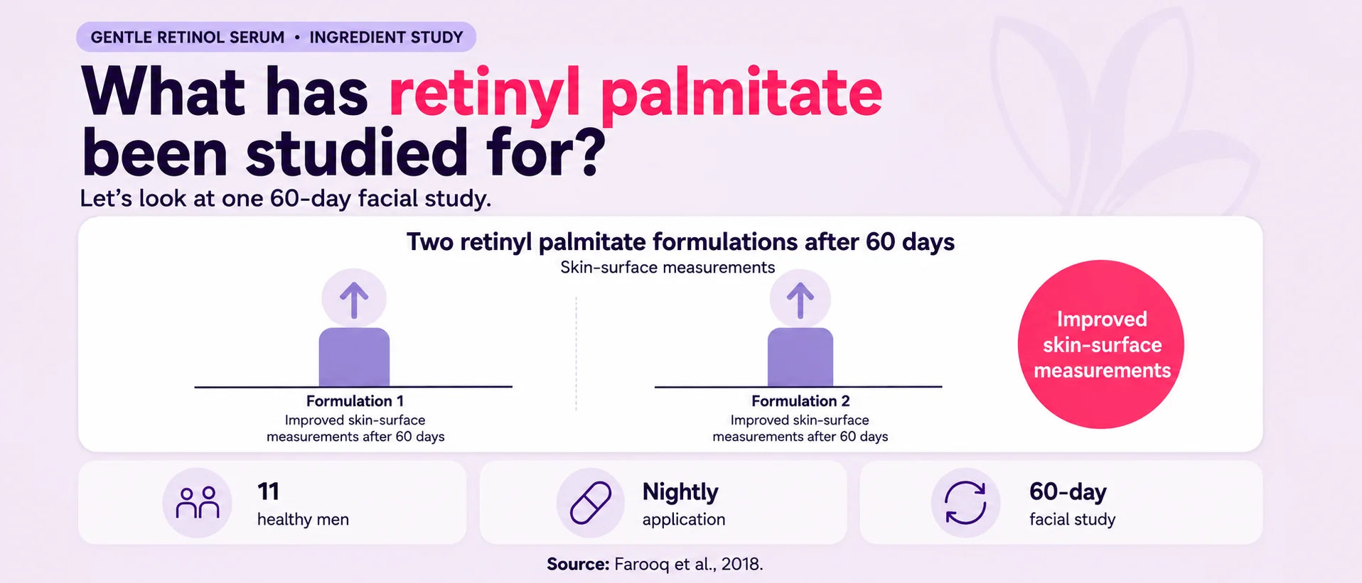 An infographic titled 'What has retinyl palmitate been studied for?' with a light purple and white design. It shows a study summary about two retinyl palmitate formulations after 60 days, with icons and text about skin surface measurements, 11 healthy men, nightly application, and 60-day facial study.