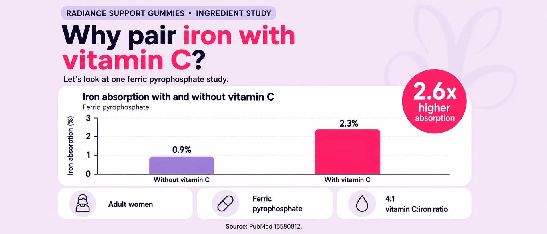 An infographic titled 'Why pair iron with vitamin C?' on a pale pink background, showing a bar chart comparing iron absorption rates: 0.9% without vitamin C and 2.