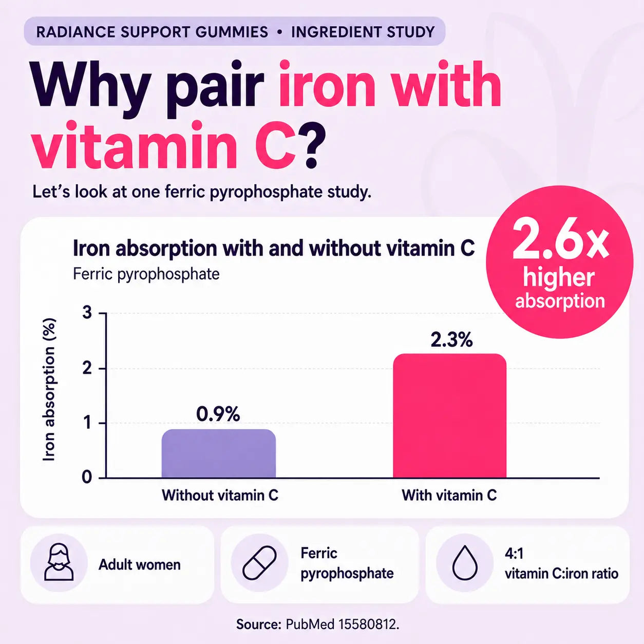 An infographic titled 'Why pair iron with vitamin C?' explains the synergistic effect of iron and vitamin C using a bar chart from a ferric pyrophosphate study. The chart shows iron absorption rates of 0.