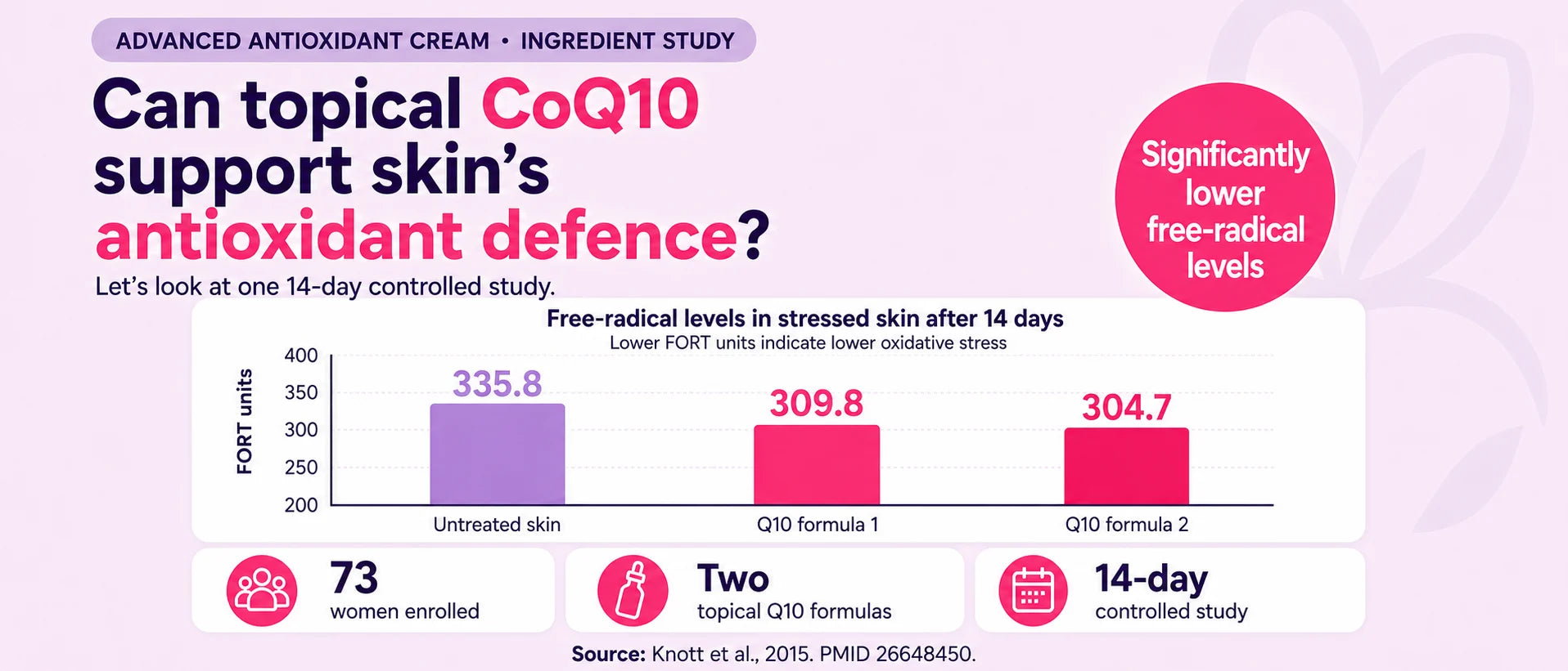 An infographic titled 'Can topical CoQ10 support skin's antioxidant defence?' with a light pink and purple design. It features a bar chart comparing free-radical levels in stressed skin after 14 days for untreated skin, Q10 formula 1, and Q10 formula 2.